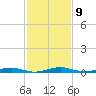 South Point tide chart for Thursday, February 9, 2023