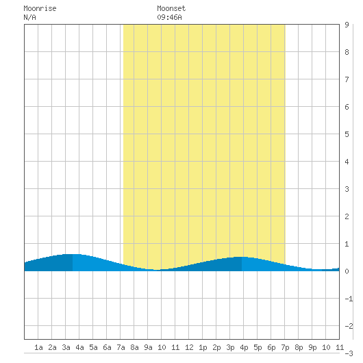 South Point tide chart for Sunday, March 12, 2023