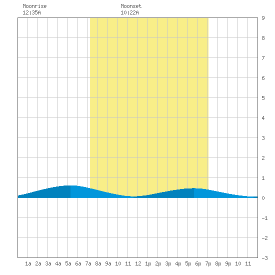 South Point tide chart for Monday, March 13, 2023
