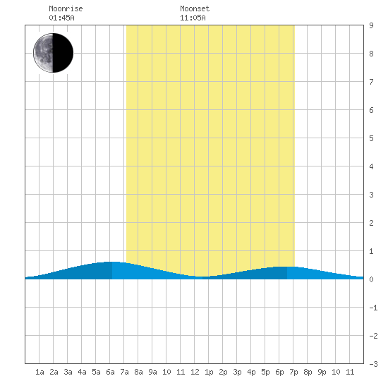 South Point tide chart for Tuesday, March 14, 2023
