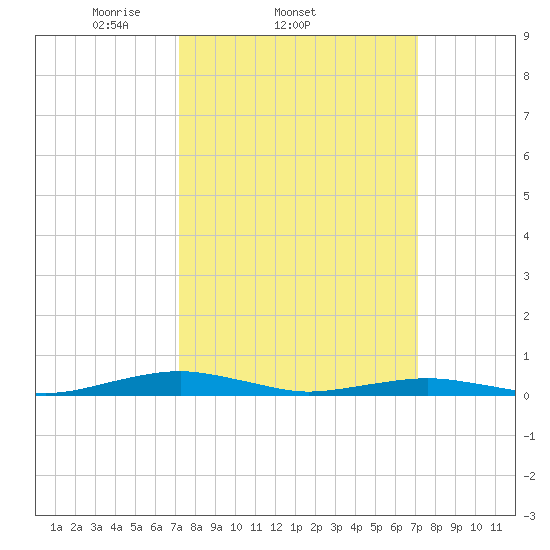 South Point tide chart for Wednesday, March 15, 2023