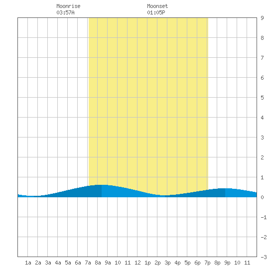 South Point tide chart for Thursday, March 16, 2023
