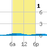 South Point tide chart for Wednesday, March 1, 2023