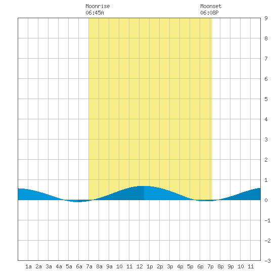 South Point tide chart for Monday, March 20, 2023
