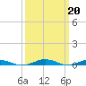 South Point tide chart for Monday, March 20, 2023