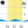 South Point tide chart for Tuesday, March 21, 2023