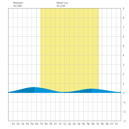 South Point tide chart for Monday, March 27, 2023