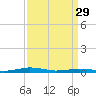 South Point tide chart for Wednesday, March 29, 2023