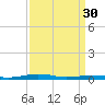 South Point tide chart for Thursday, March 30, 2023