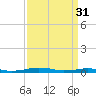 South Point tide chart for Friday, March 31, 2023