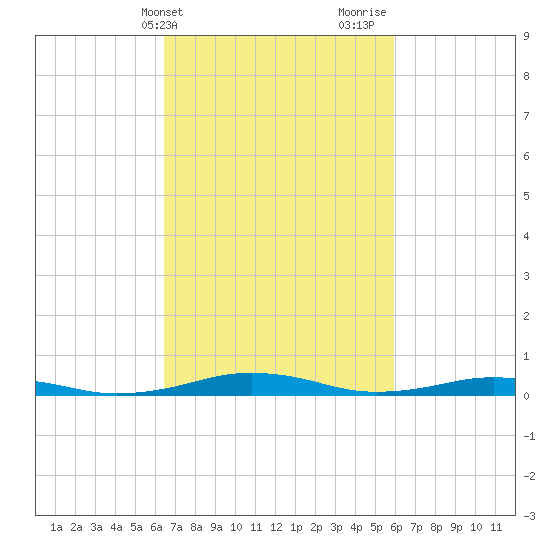 South Point tide chart for Saturday, March 4, 2023