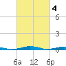 South Point tide chart for Saturday, March 4, 2023