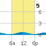 South Point tide chart for Sunday, March 5, 2023