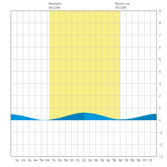 South Point tide chart for Monday, March 6, 2023