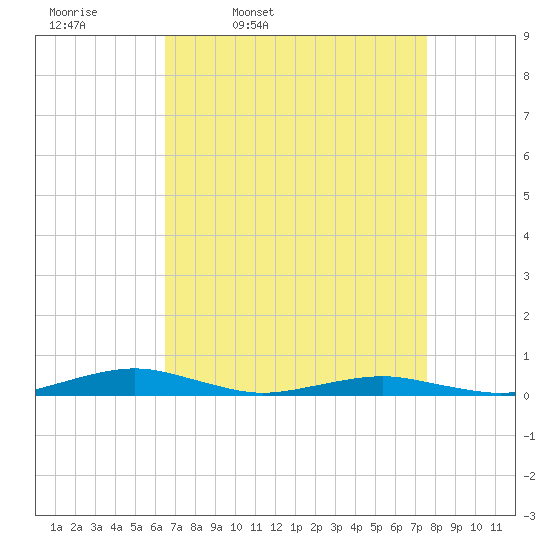 South Point tide chart for Tuesday, April 11, 2023