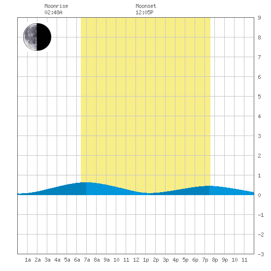 South Point tide chart for Thursday, April 13, 2023