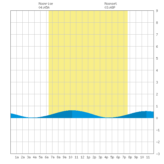 South Point tide chart for Sunday, April 16, 2023