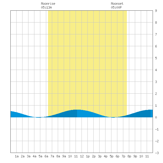 South Point tide chart for Monday, April 17, 2023