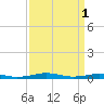 South Point tide chart for Saturday, April 1, 2023