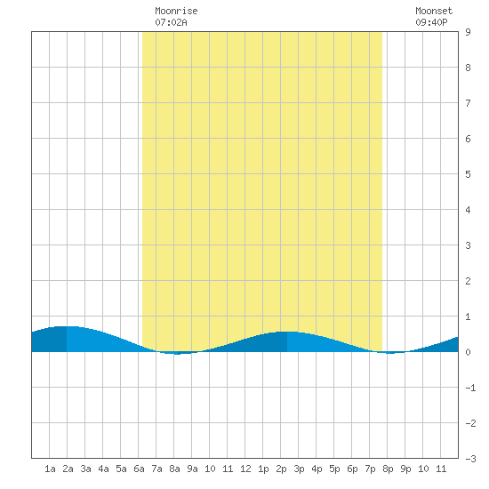 South Point tide chart for Friday, April 21, 2023