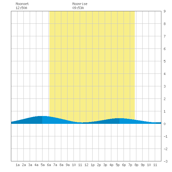 South Point tide chart for Tuesday, April 25, 2023