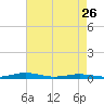 South Point tide chart for Wednesday, April 26, 2023