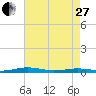 South Point tide chart for Thursday, April 27, 2023