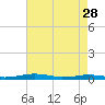 South Point tide chart for Friday, April 28, 2023