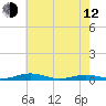 South Point tide chart for Friday, May 12, 2023