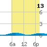 South Point tide chart for Saturday, May 13, 2023
