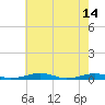 South Point tide chart for Sunday, May 14, 2023