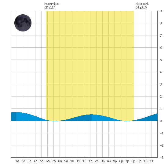 South Point tide chart for Friday, May 19, 2023