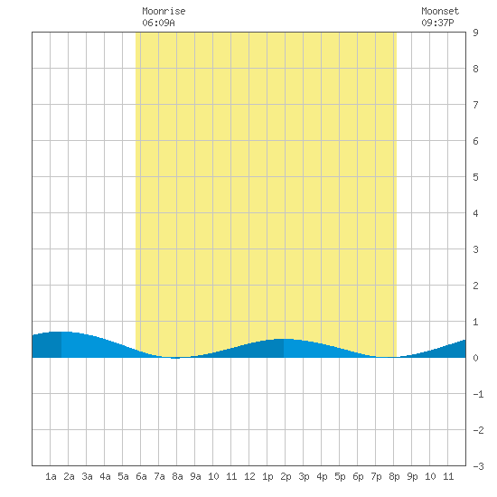South Point tide chart for Saturday, May 20, 2023