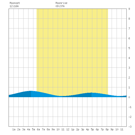 South Point tide chart for Wednesday, May 24, 2023