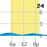 South Point tide chart for Wednesday, May 24, 2023