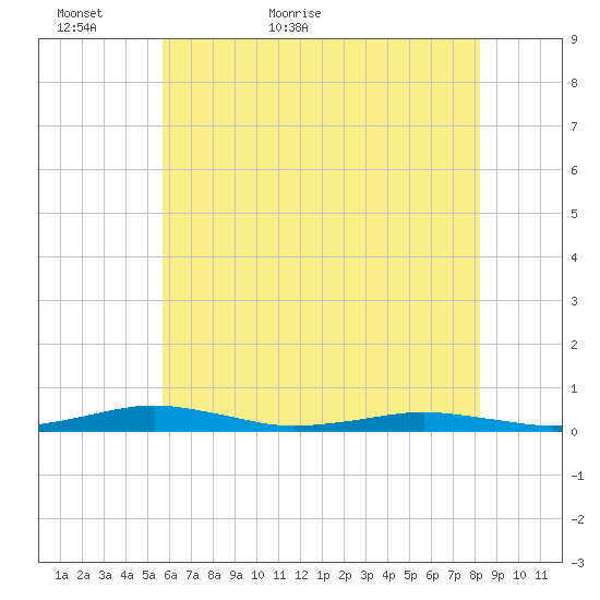 South Point tide chart for Thursday, May 25, 2023