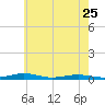 South Point tide chart for Thursday, May 25, 2023