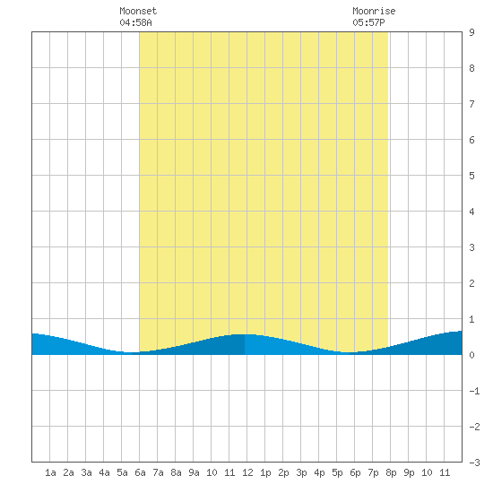 South Point tide chart for Wednesday, May 3, 2023