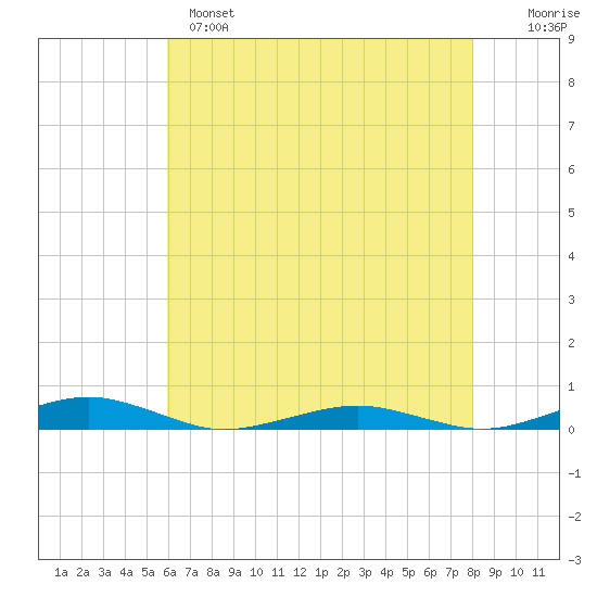 South Point tide chart for Sunday, May 7, 2023