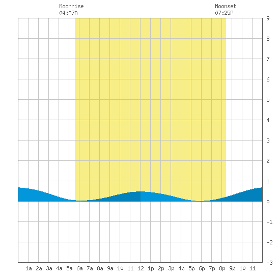 South Point tide chart for Friday, June 16, 2023