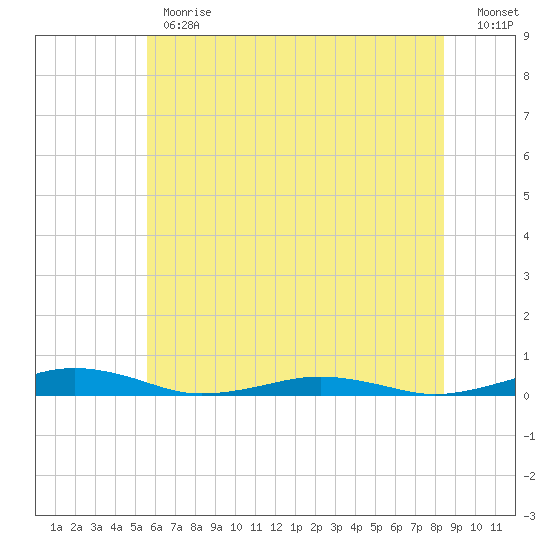 South Point tide chart for Monday, June 19, 2023