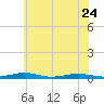 South Point tide chart for Saturday, June 24, 2023