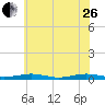 South Point tide chart for Monday, June 26, 2023