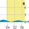 South Point tide chart for Tuesday, June 6, 2023