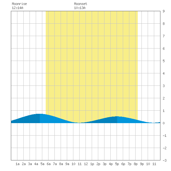 South Point tide chart for Thursday, June 8, 2023