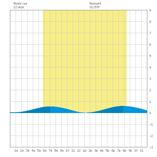 South Point tide chart for Monday, July 10, 2023