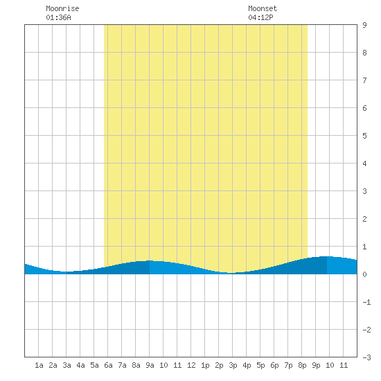 South Point tide chart for Wednesday, July 12, 2023