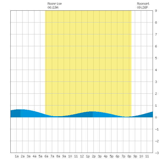 South Point tide chart for Tuesday, July 18, 2023
