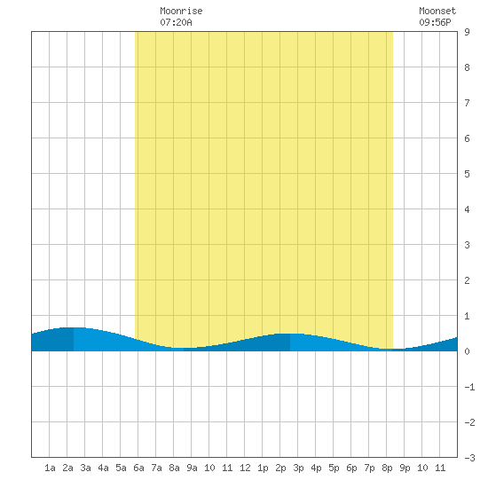 South Point tide chart for Wednesday, July 19, 2023