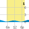 South Point tide chart for Saturday, July 1, 2023